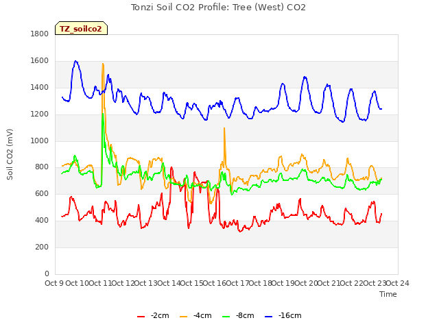 plot of Tonzi Soil CO2 Profile: Tree (West) CO2