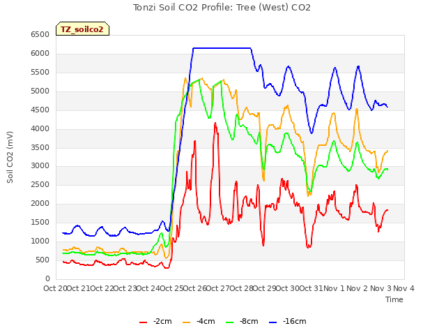 plot of Tonzi Soil CO2 Profile: Tree (West) CO2