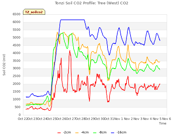 plot of Tonzi Soil CO2 Profile: Tree (West) CO2