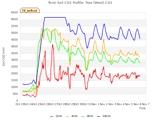 plot of Tonzi Soil CO2 Profile: Tree (West) CO2