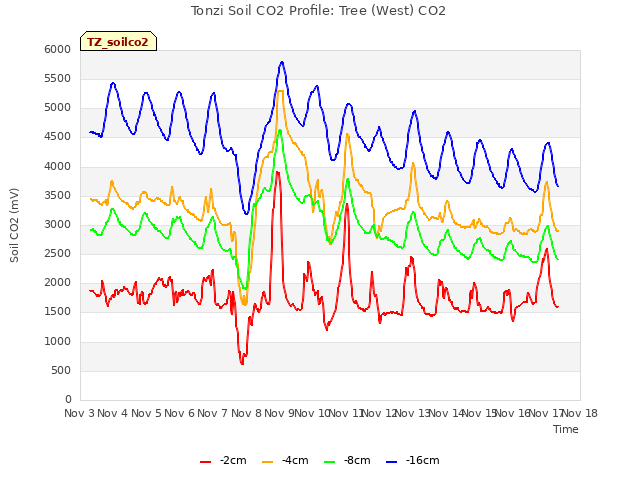 plot of Tonzi Soil CO2 Profile: Tree (West) CO2