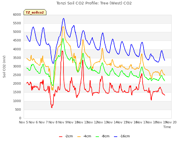 plot of Tonzi Soil CO2 Profile: Tree (West) CO2