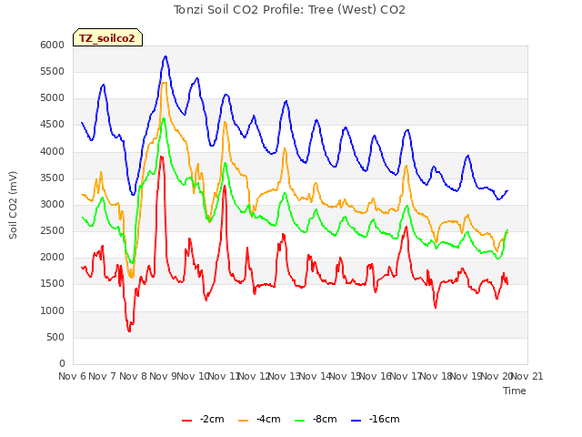 plot of Tonzi Soil CO2 Profile: Tree (West) CO2