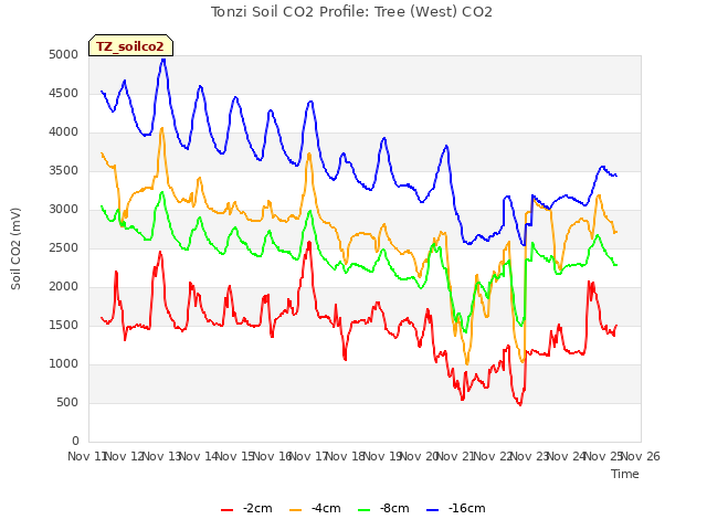 plot of Tonzi Soil CO2 Profile: Tree (West) CO2