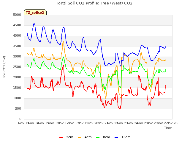 plot of Tonzi Soil CO2 Profile: Tree (West) CO2