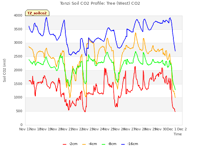 plot of Tonzi Soil CO2 Profile: Tree (West) CO2