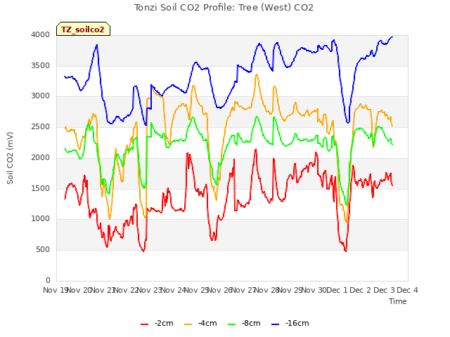 plot of Tonzi Soil CO2 Profile: Tree (West) CO2