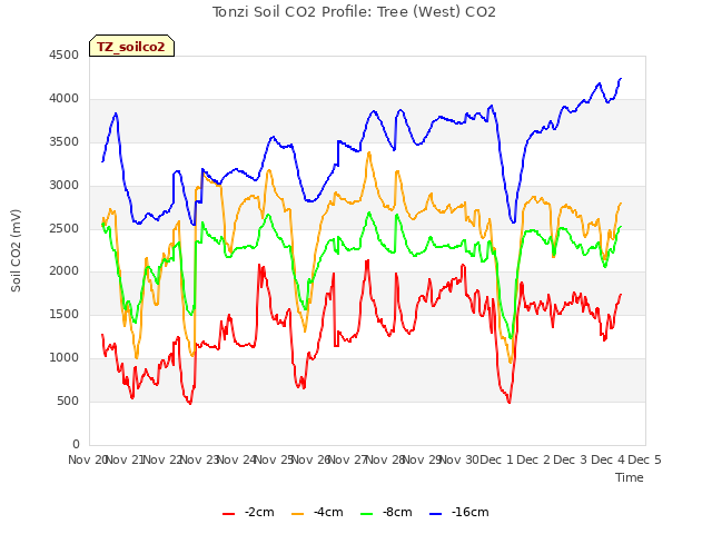 plot of Tonzi Soil CO2 Profile: Tree (West) CO2