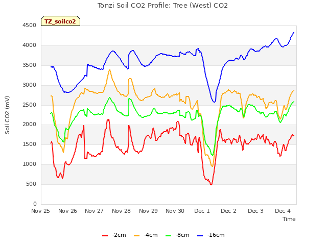 plot of Tonzi Soil CO2 Profile: Tree (West) CO2