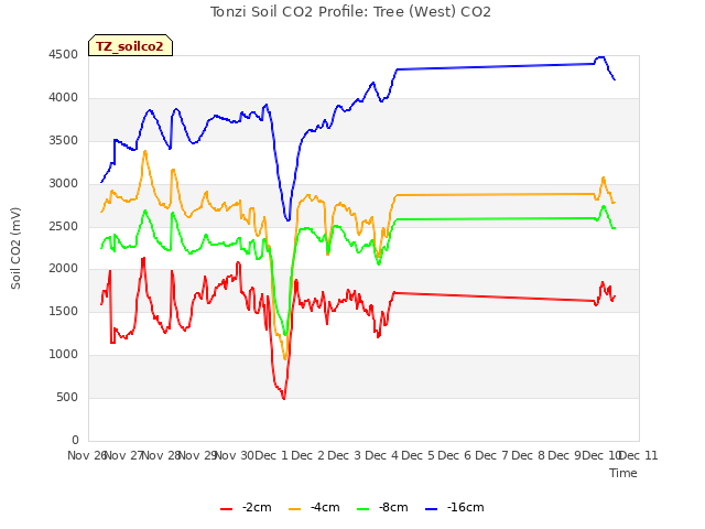 plot of Tonzi Soil CO2 Profile: Tree (West) CO2