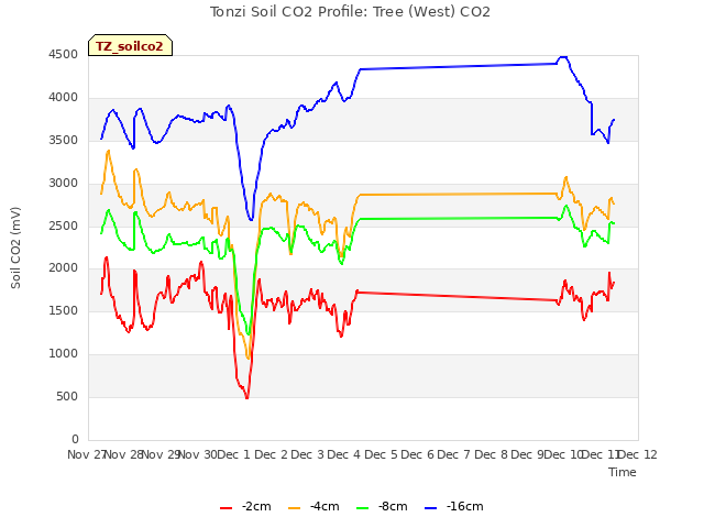 plot of Tonzi Soil CO2 Profile: Tree (West) CO2