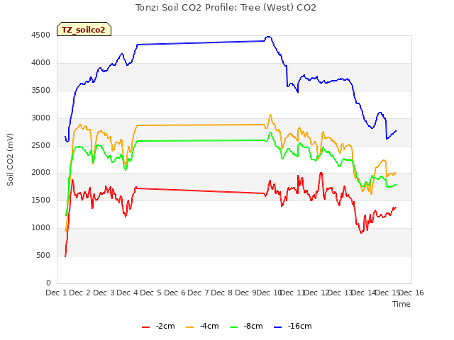 plot of Tonzi Soil CO2 Profile: Tree (West) CO2