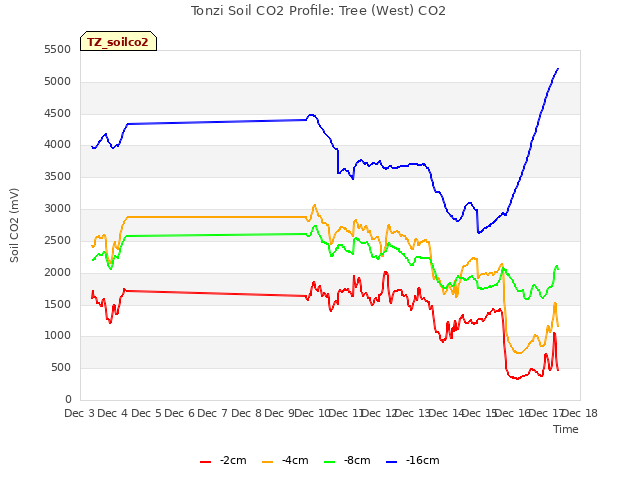 plot of Tonzi Soil CO2 Profile: Tree (West) CO2