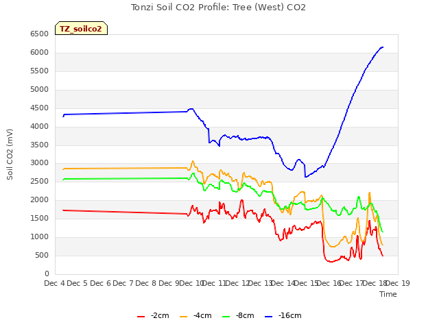 plot of Tonzi Soil CO2 Profile: Tree (West) CO2