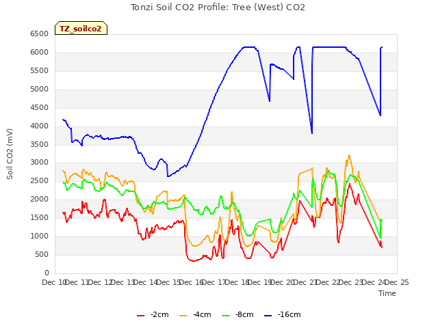 plot of Tonzi Soil CO2 Profile: Tree (West) CO2