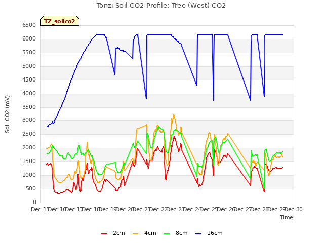 plot of Tonzi Soil CO2 Profile: Tree (West) CO2