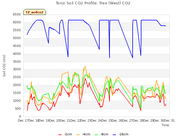 plot of Tonzi Soil CO2 Profile: Tree (West) CO2