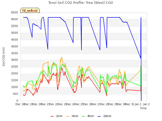 plot of Tonzi Soil CO2 Profile: Tree (West) CO2