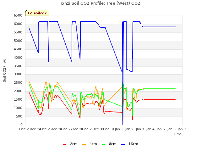 plot of Tonzi Soil CO2 Profile: Tree (West) CO2