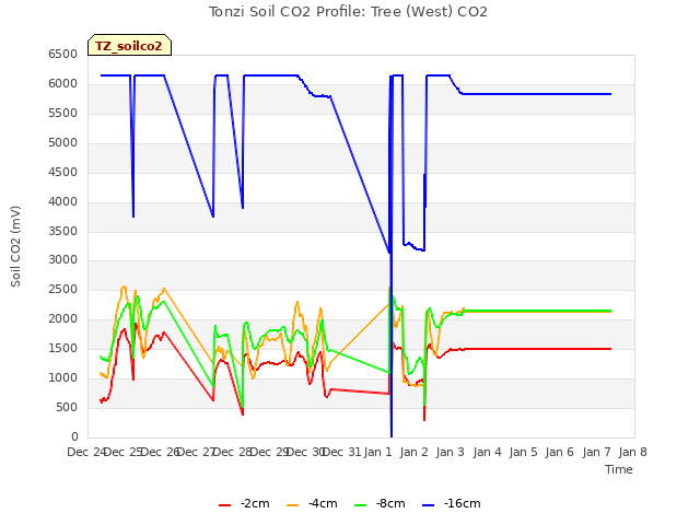 plot of Tonzi Soil CO2 Profile: Tree (West) CO2