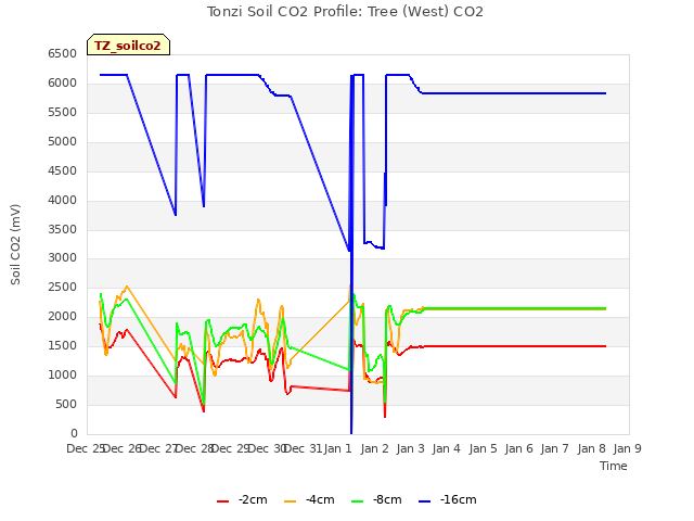 plot of Tonzi Soil CO2 Profile: Tree (West) CO2