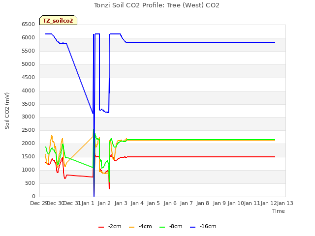 plot of Tonzi Soil CO2 Profile: Tree (West) CO2