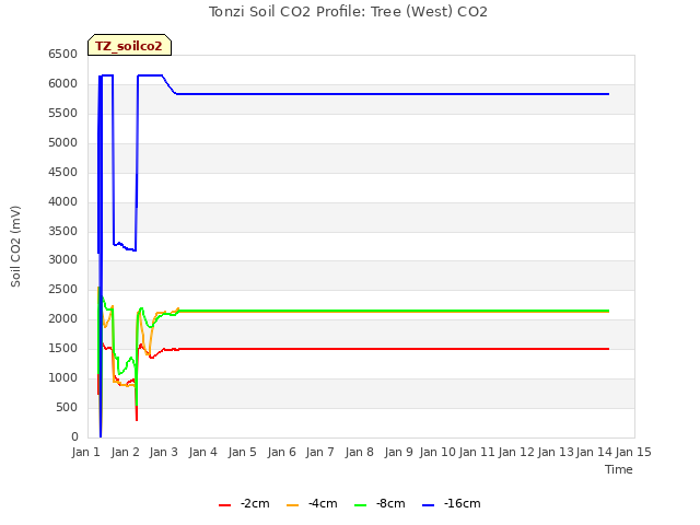 plot of Tonzi Soil CO2 Profile: Tree (West) CO2