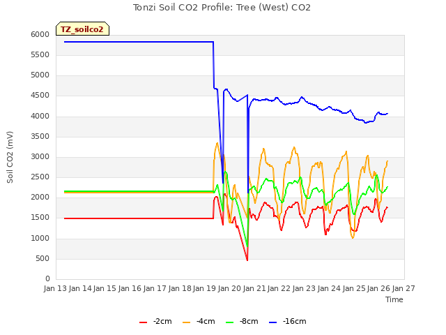 plot of Tonzi Soil CO2 Profile: Tree (West) CO2