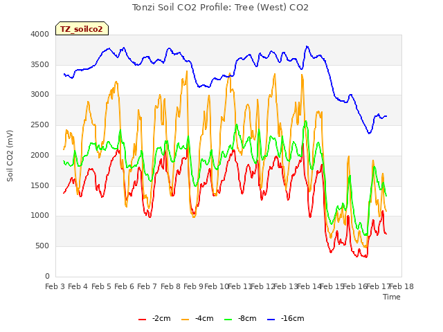 plot of Tonzi Soil CO2 Profile: Tree (West) CO2