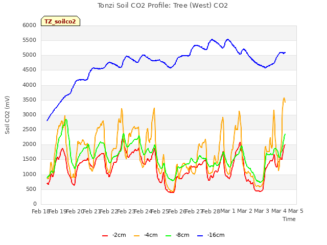 plot of Tonzi Soil CO2 Profile: Tree (West) CO2