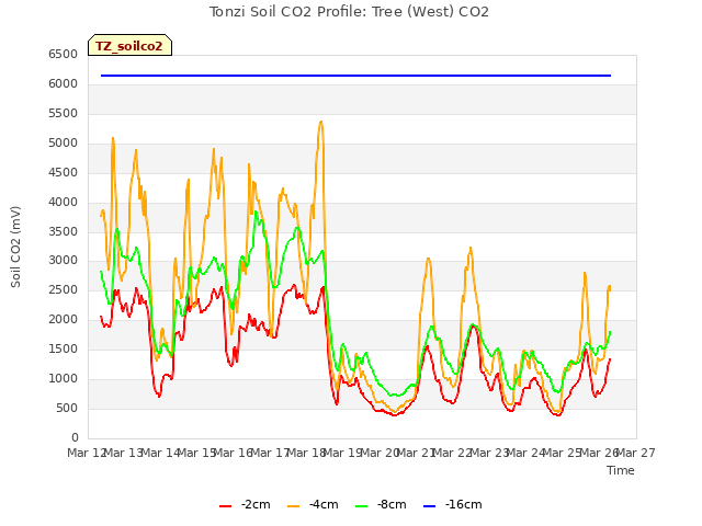 plot of Tonzi Soil CO2 Profile: Tree (West) CO2