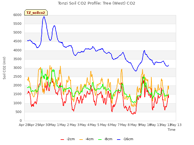 plot of Tonzi Soil CO2 Profile: Tree (West) CO2