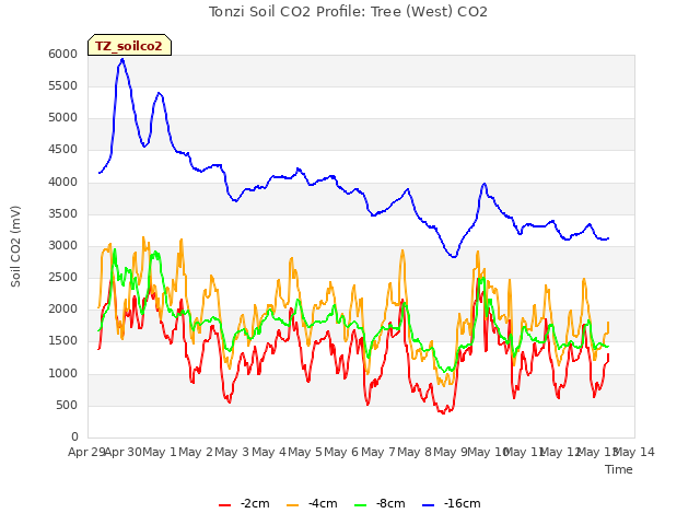 plot of Tonzi Soil CO2 Profile: Tree (West) CO2