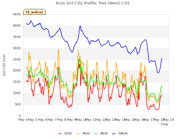 plot of Tonzi Soil CO2 Profile: Tree (West) CO2