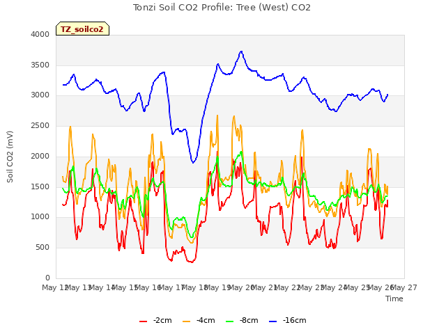 plot of Tonzi Soil CO2 Profile: Tree (West) CO2