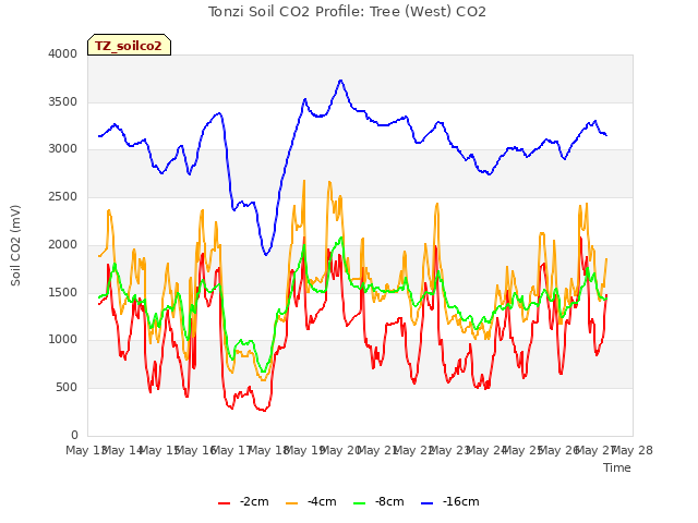 plot of Tonzi Soil CO2 Profile: Tree (West) CO2