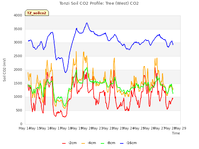 plot of Tonzi Soil CO2 Profile: Tree (West) CO2