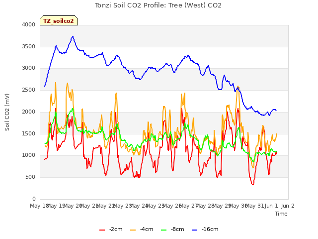 plot of Tonzi Soil CO2 Profile: Tree (West) CO2