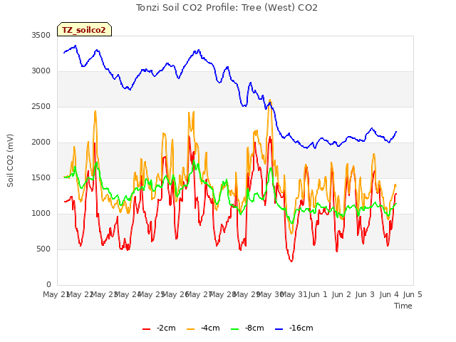 plot of Tonzi Soil CO2 Profile: Tree (West) CO2