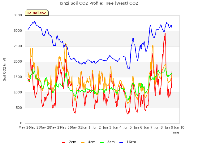 plot of Tonzi Soil CO2 Profile: Tree (West) CO2