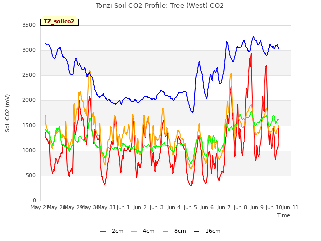 plot of Tonzi Soil CO2 Profile: Tree (West) CO2