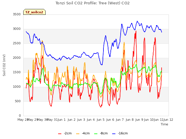 plot of Tonzi Soil CO2 Profile: Tree (West) CO2