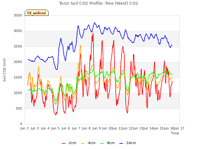 plot of Tonzi Soil CO2 Profile: Tree (West) CO2