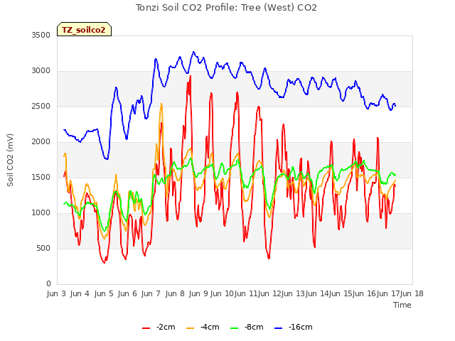 plot of Tonzi Soil CO2 Profile: Tree (West) CO2