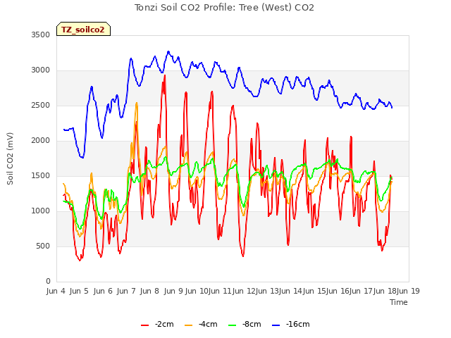 plot of Tonzi Soil CO2 Profile: Tree (West) CO2