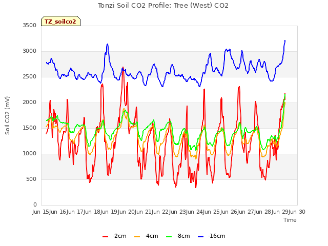 plot of Tonzi Soil CO2 Profile: Tree (West) CO2