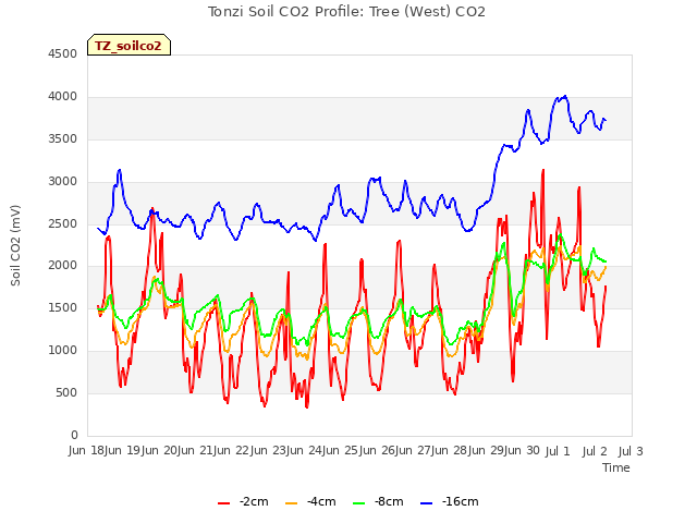 plot of Tonzi Soil CO2 Profile: Tree (West) CO2