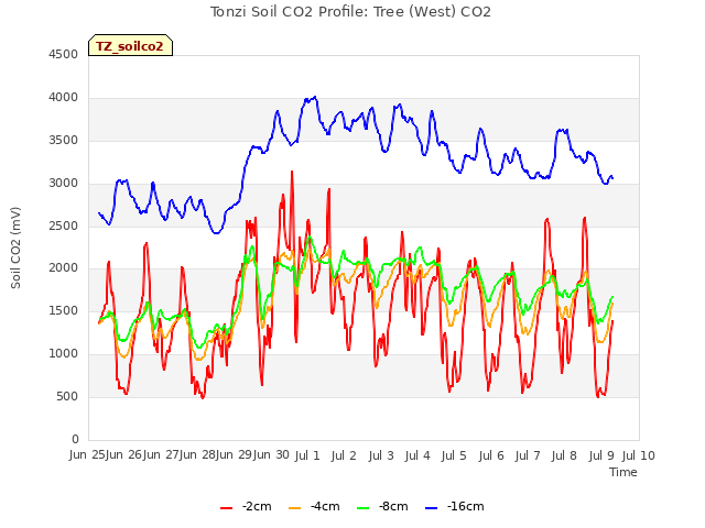 plot of Tonzi Soil CO2 Profile: Tree (West) CO2