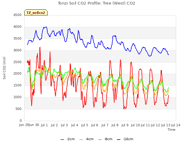 plot of Tonzi Soil CO2 Profile: Tree (West) CO2