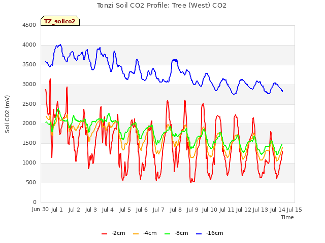 plot of Tonzi Soil CO2 Profile: Tree (West) CO2